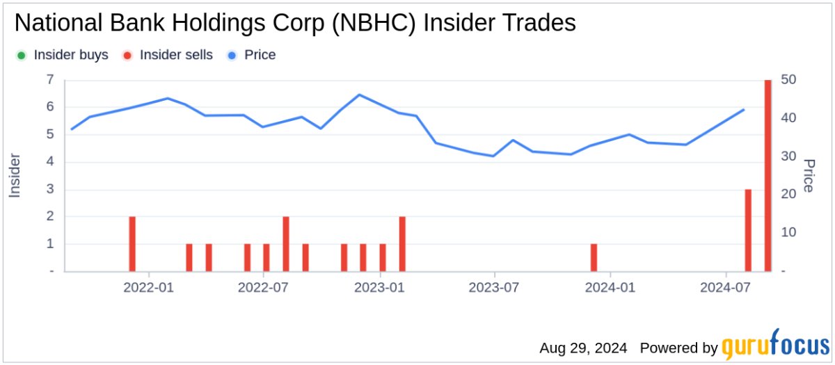 CEO G. Laney sells shares of National Bank Holdings Corp (NBHC)