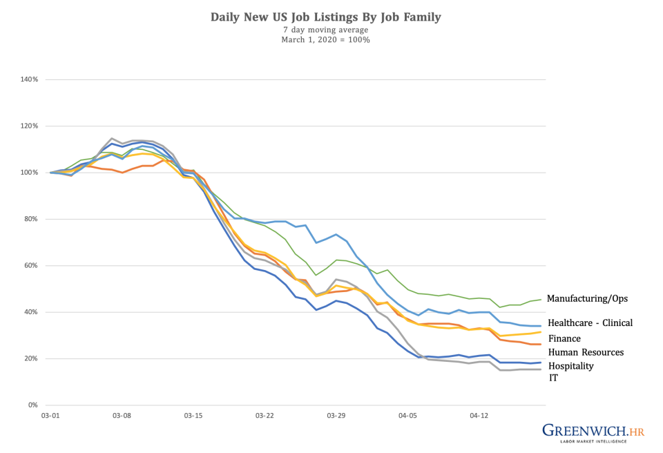 Daily new US job listings by job family - 7 day moving average