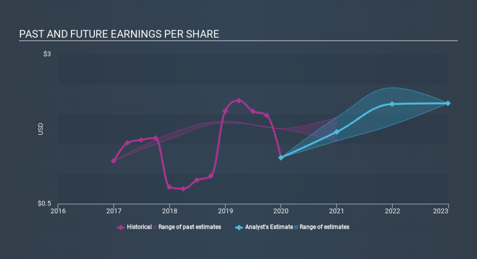 NasdaqGS:FLIR Past and Future Earnings April 16th 2020