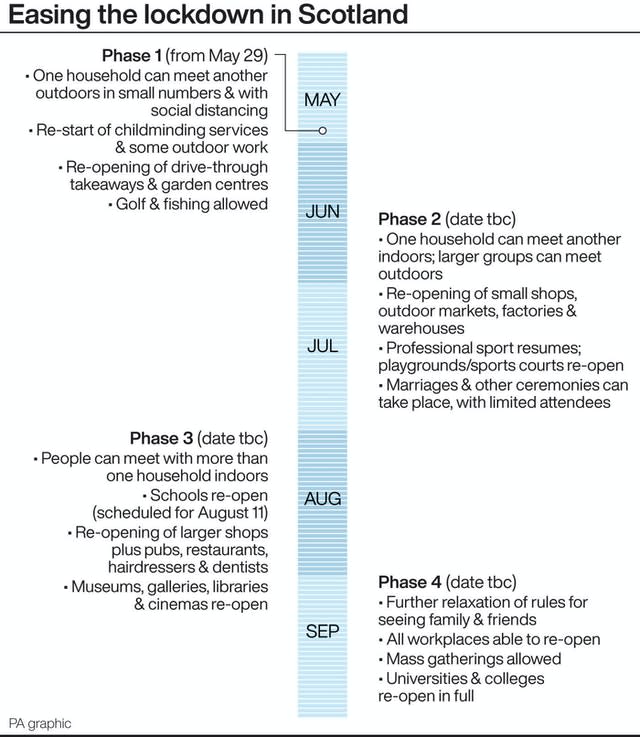 Easing the lockdown in Scotland