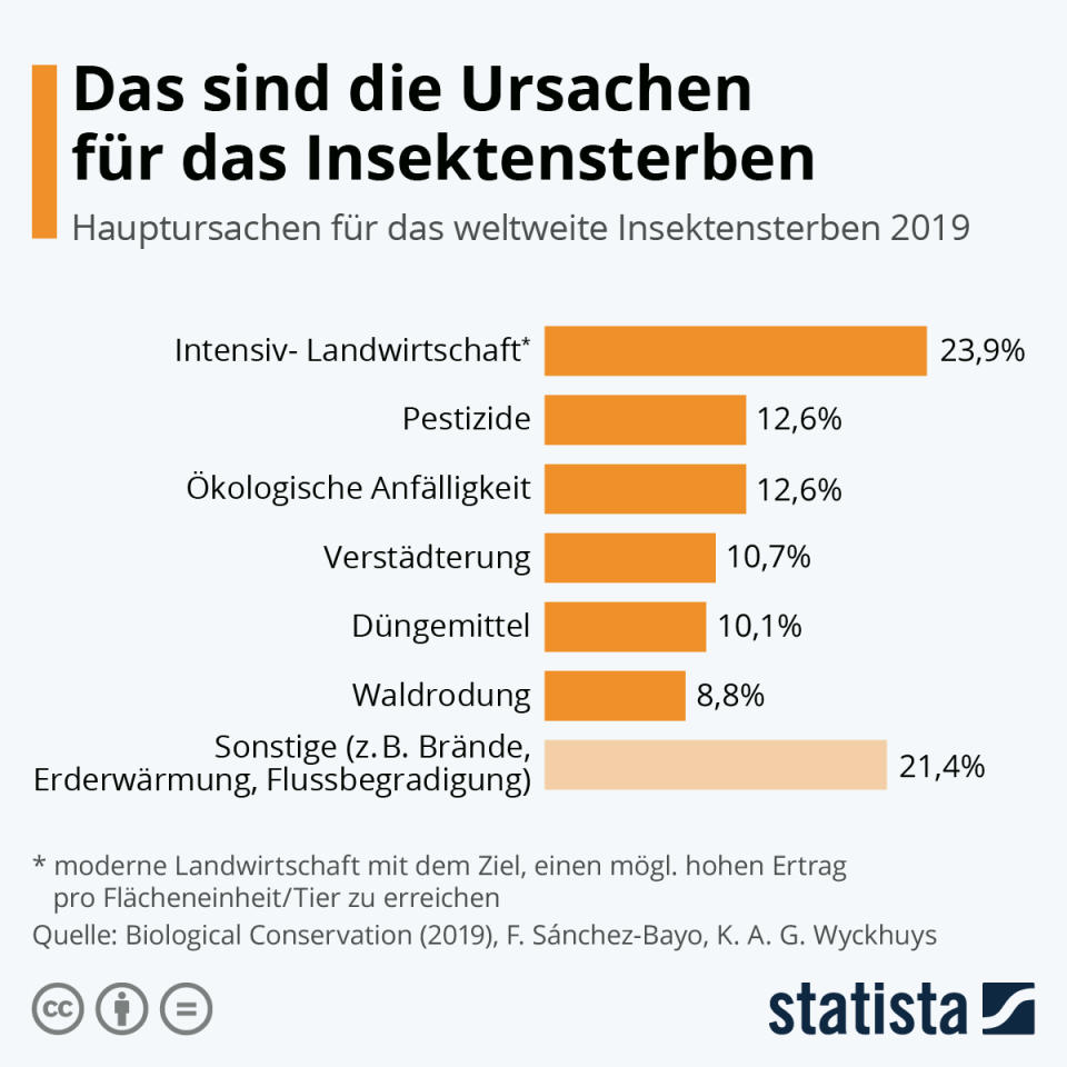 Infografik: Das sind die Ursachen für das Insektensterben | Statista