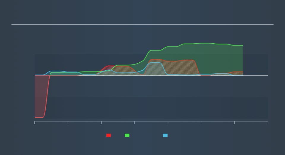 SEHK:1175 Historical Debt, November 11th 2019