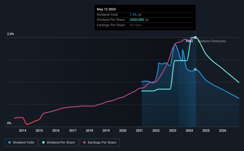 historic-dividend