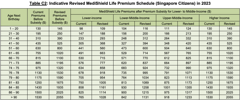Indicative Revised MediShield Life Premium Schedule. (TABLE: Ministry of Health)