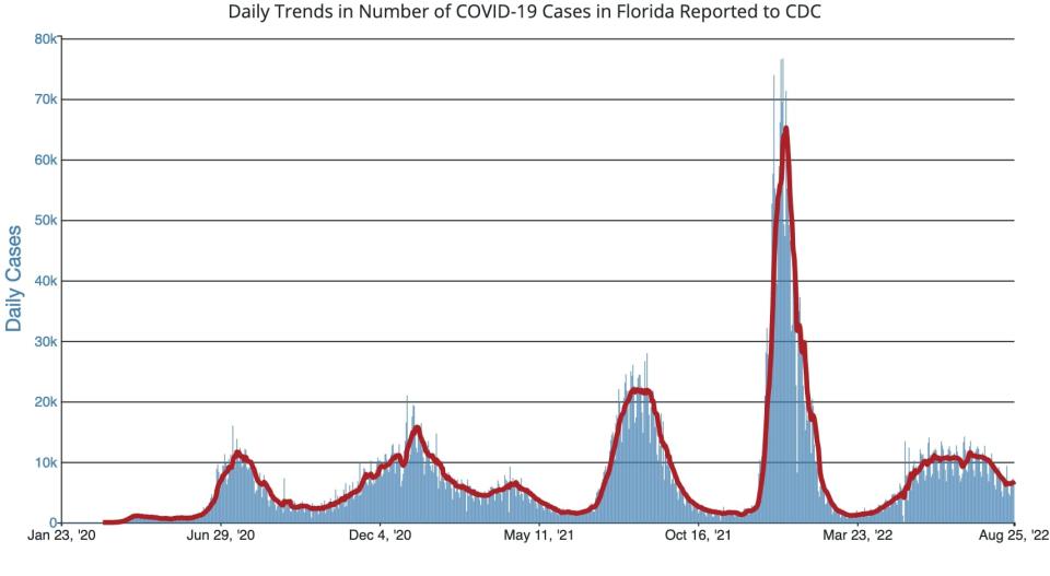 Trends in the number of COVID-19 cases and deaths in Florida reported to CDC. The blue bars show daily cases. The red line is the seven-day moving average of cases.