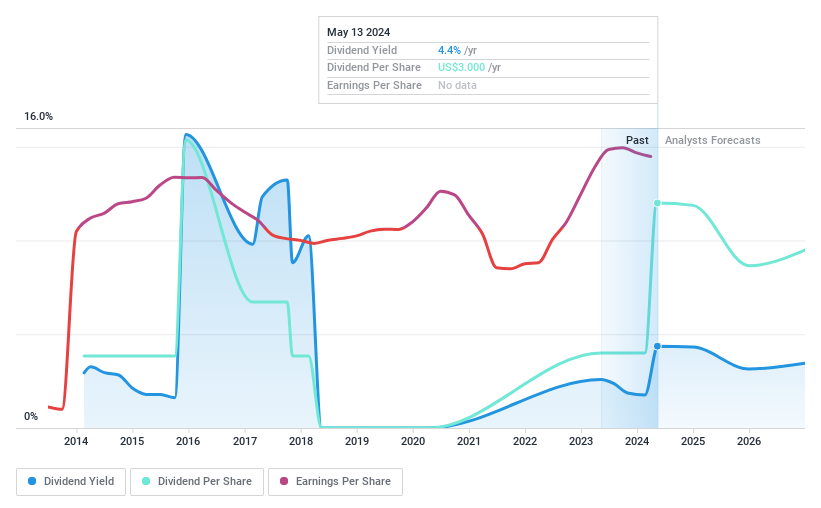 NYSE:TNK Dividend History as at May 2024