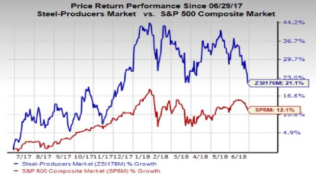 As the steel industry fundamentals are improving, it would be prudent to invest in steel stocks that are poised to run higher in the second half.