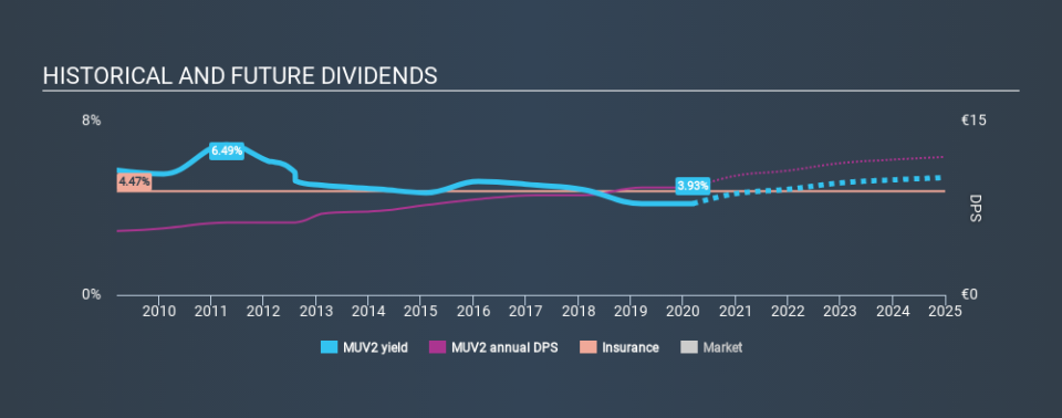 XTRA:MUV2 Historical Dividend Yield, March 9th 2020