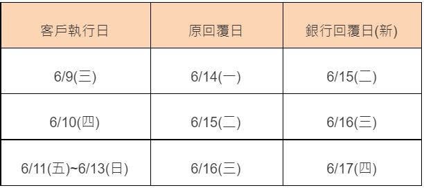 端午節提款轉出異動