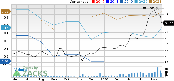 Luminex Corporation Price and Consensus