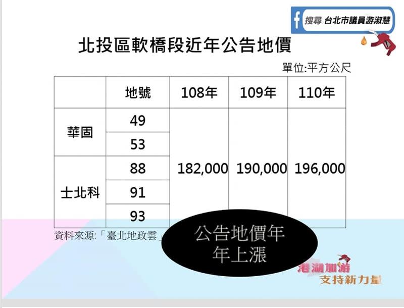 國民黨台北市議員游淑慧貼出2021年質詢資料，點出4大疑點，並用一句話直指問題核心：2021年正是不動產行情看漲時後，這樣逆市場操作，耐人尋味。（圖／翻攝自游淑慧臉書）