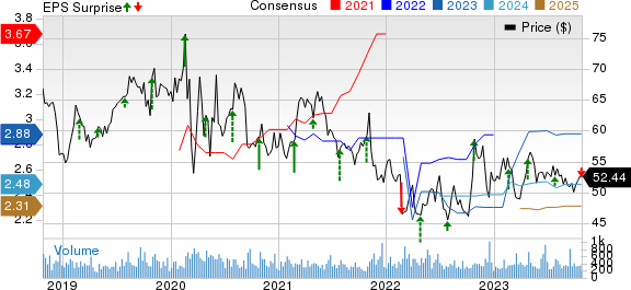 AMERISAFE, Inc. Price, Consensus and EPS Surprise