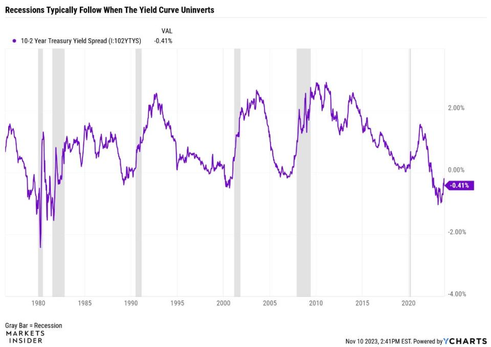 Yield curve