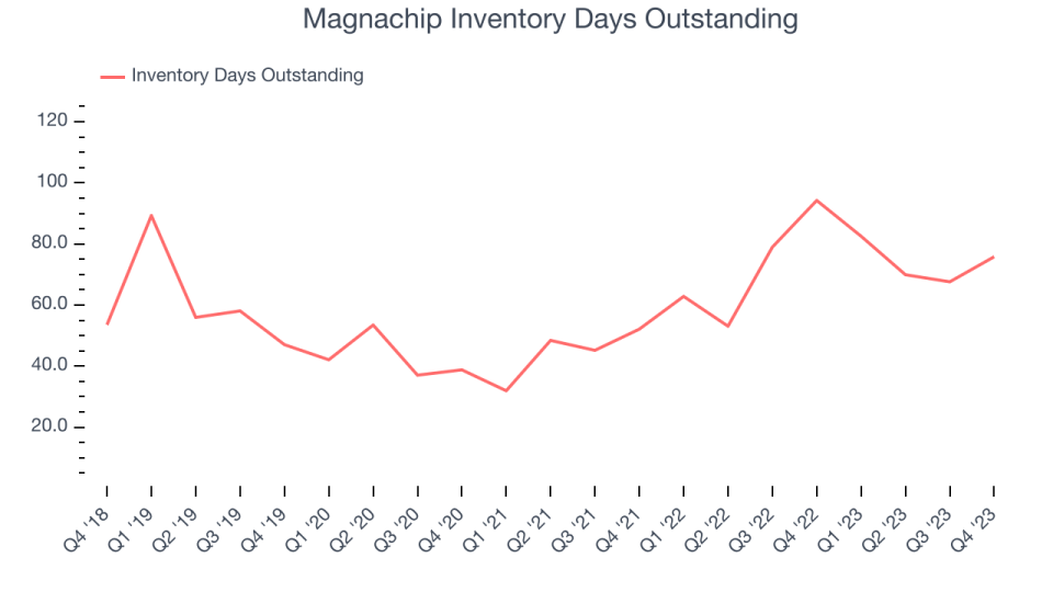 Magnachip Inventory Days Outstanding