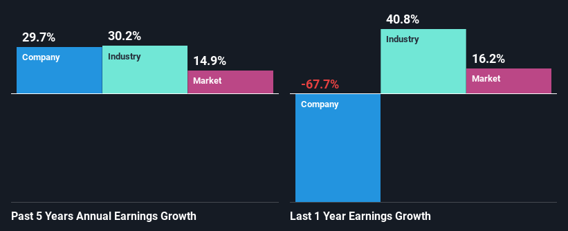 past-earnings-growth