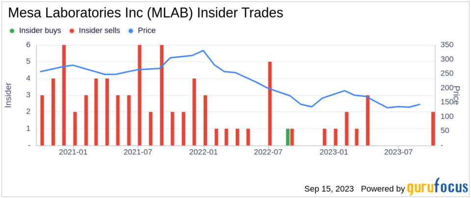 Insider Sell: Director John Schmieder Sells 3,000 Shares of Mesa Laboratories Inc