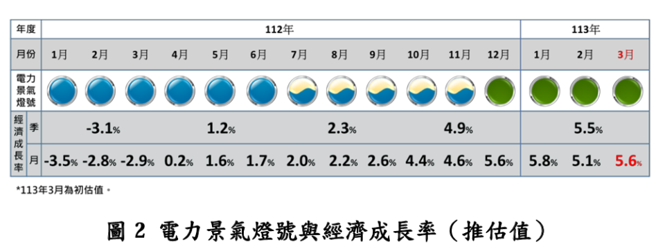 台灣綜合研究院4/22發布3月份EPI電力景氣指數，全國產業高壓以上用電量較去年同期成長0.07%，整體產業電力景氣燈號自去年12月起，連續亮出第4顆呈穩定的綠燈。台綜院提供