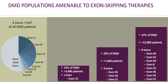 A chart showing the breakdown of patients with various exon mutations.