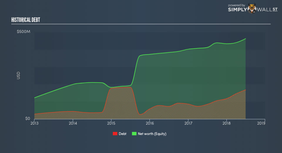 NasdaqCM:GRBK Historical Debt August 17th 18