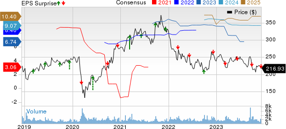 Vail Resorts, Inc. Price, Consensus and EPS Surprise