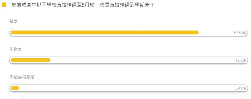 ▲根據 《NOWnews今日新聞》公布的最新民調顯示，有79.79%民眾贊成高中以下學校直接停課至5月底，或是直接停課到學期末。（圖／NOWnews今日新聞製）