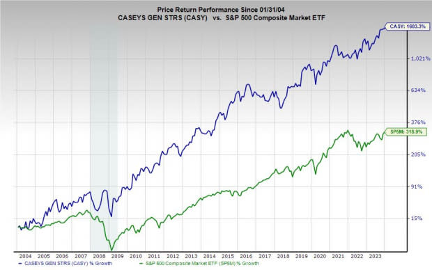 Zacks Investment Research