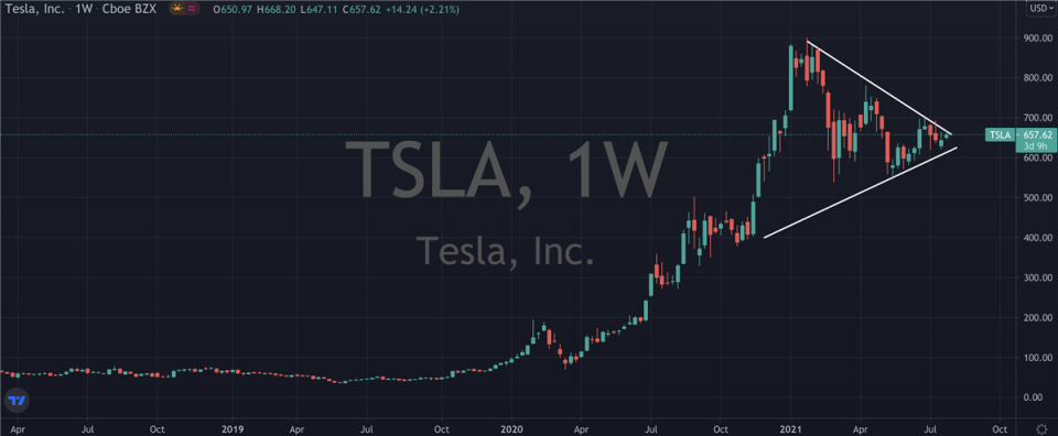 Where Does Tesla (NASDAQ: TSLA) Go From Here?