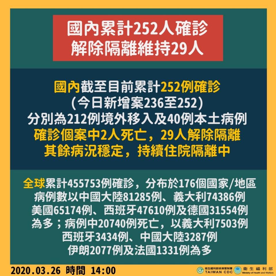 台灣新增17例新冠肺炎（2019冠狀病毒疾病，COVID-19）確診個案，其中15例境外移入，2例本土，目前全台累計252例。 