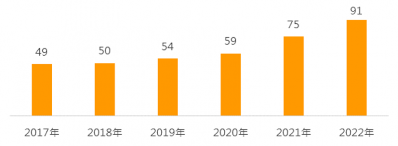 金融科技產業每股盈餘預估（美元）。（資料來源：以富時客製化金融科技指數為參考指標，2020年7月29日）