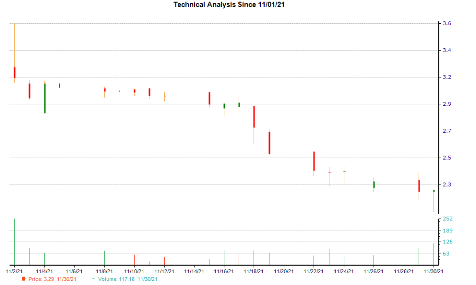 1-month candlestick chart for TRUE