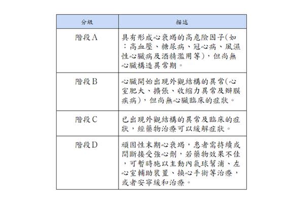 心臟衰竭的四個階段。（圖片／曾炳憲主任提供）