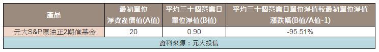 元大原油正2 ETF平均三十個營業日單位淨值僅0.9元，淨值站回2元以上的機會相當低。（圖／翻攝自元大投信）