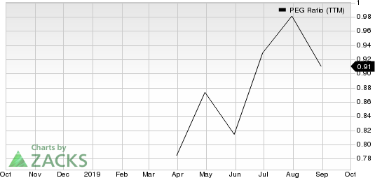 BrightView Holdings, Inc. PEG Ratio (TTM)