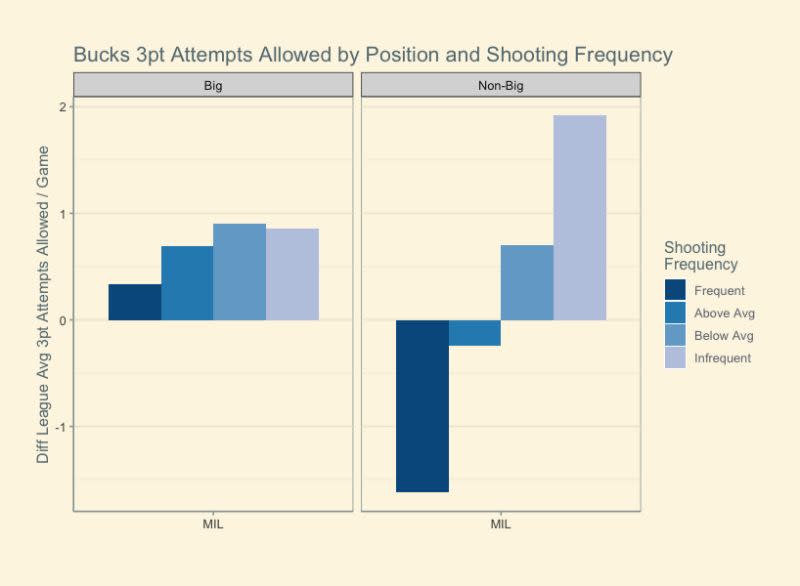 A breakdown of who the Bucks allow threes to and how often.