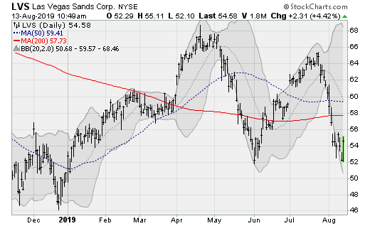 Dividend Stock to Buy: Las Vegas Sands (LVS)