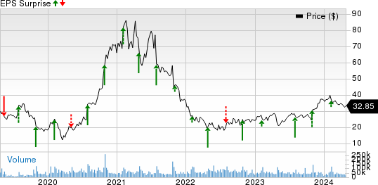 Pinterest, Inc. Price and EPS Surprise