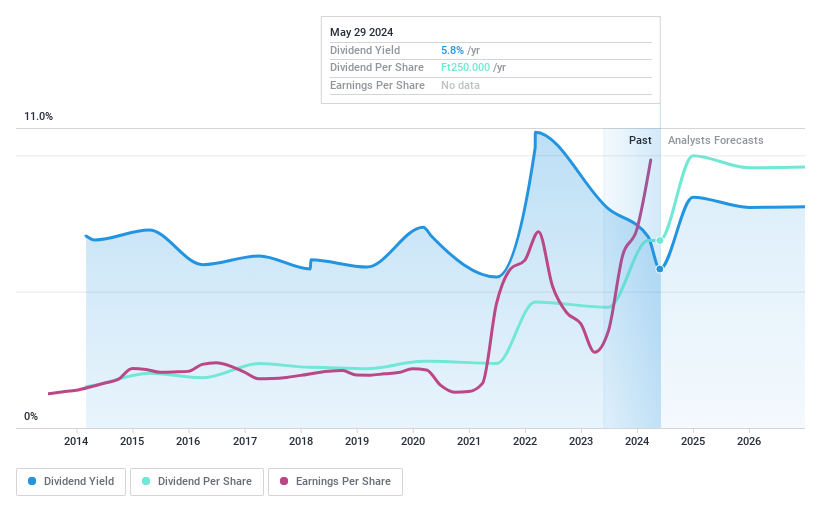 BUSE:ANY Dividend History as at May 2024