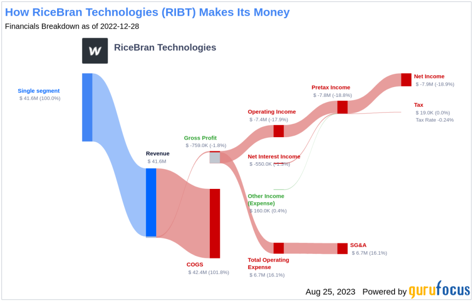 Unmasking the Value Trap: A Comprehensive Analysis of RiceBran Technologies (RIBT)