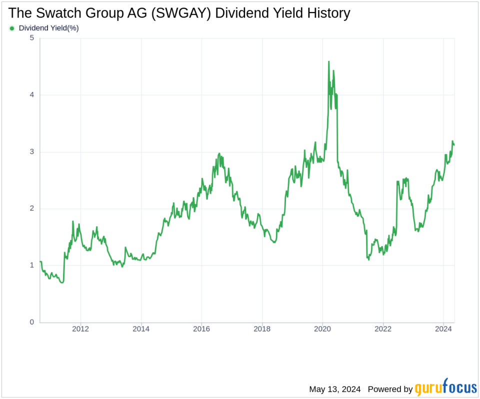 The Swatch Group AG's Dividend Analysis