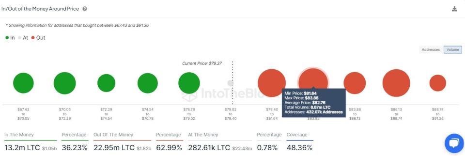 Litecoin se aproxima a una fuerte resistencia