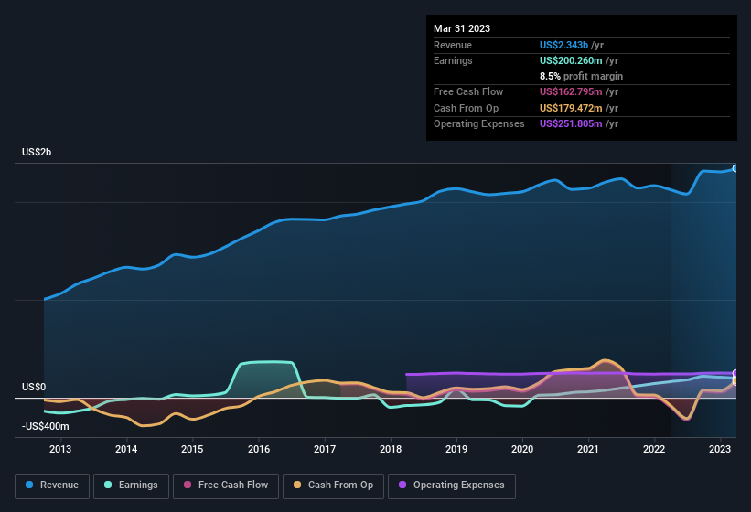 earnings-and-revenue-history