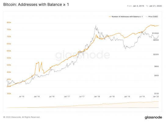 Wie die Anzahl der Adressen mit einem BTC anstieg