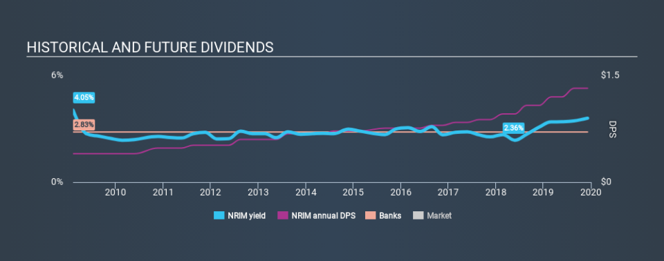 NasdaqGS:NRIM Historical Dividend Yield, December 6th 2019