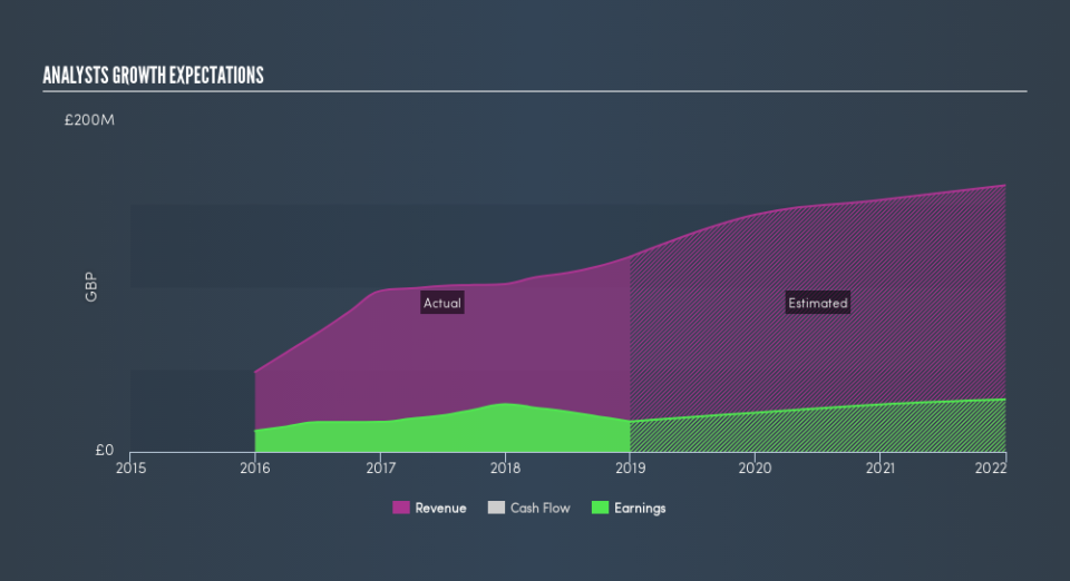 AIM:APH Past and Future Earnings, August 15th 2019