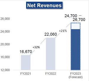 Net Revenues - (Unit: Million JPY)