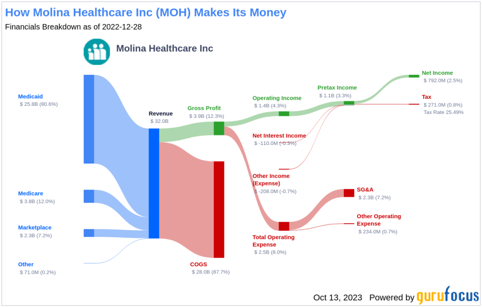 Unveiling Molina Healthcare's Value: Is It Priced Right? A Comprehensive Guide