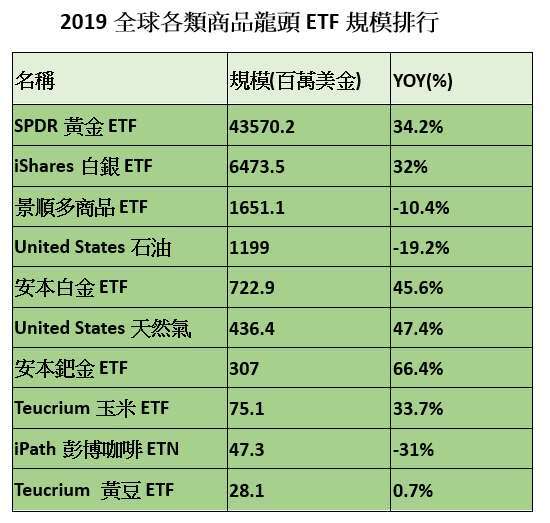 資料來源：Bloomberg，2018/12/31~2019/12/31