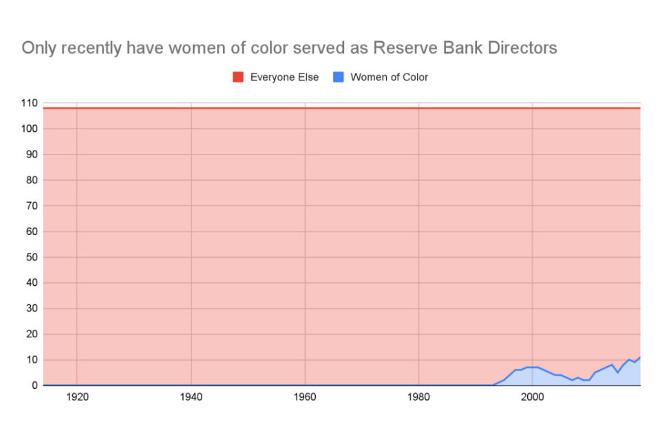 Commentary-Federal Reserve Diversity-Graphic 2