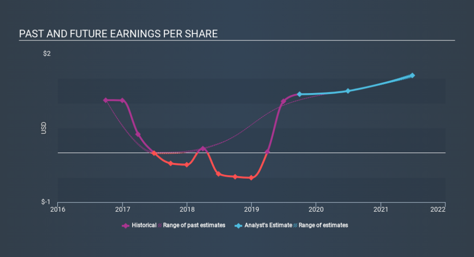 NasdaqGS:MTRX Past and Future Earnings, January 7th 2020