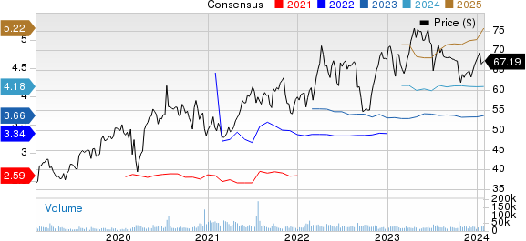 AstraZeneca PLC Price and Consensus